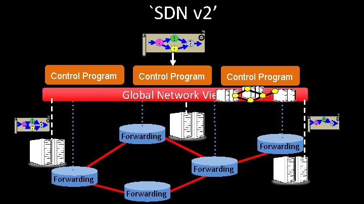 `SDN v 2’ F W C D N I D S Control Program Q