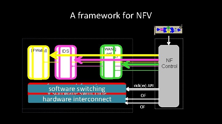 A framework for NFV F W FWall Firewall IDS C D N I D
