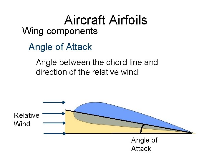 Aircraft Airfoils Wing components Angle of Attack Angle between the chord line and direction