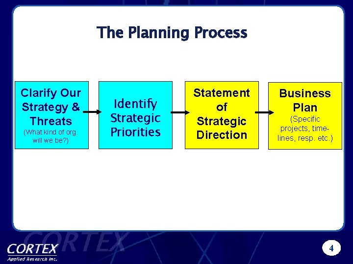 The Planning Process Clarify Our Strategy & Threats (What kind of org. will we