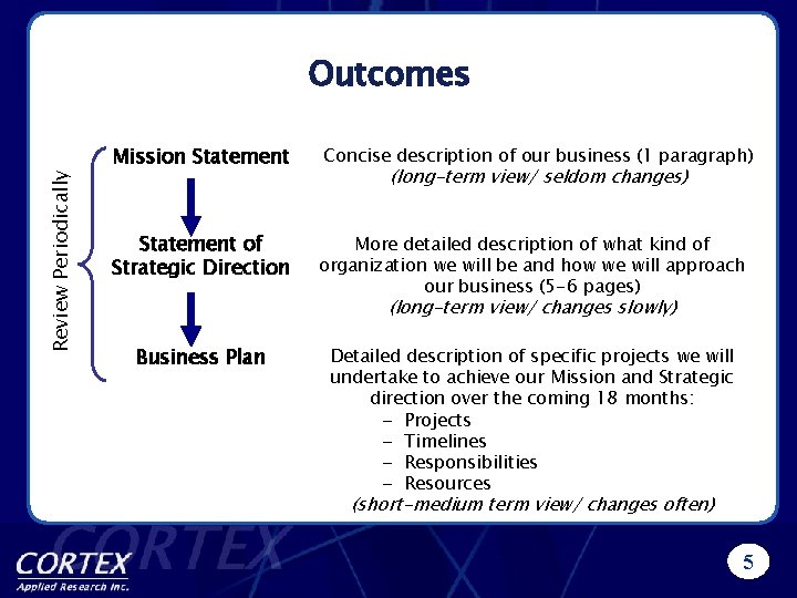 Review Periodically Outcomes Mission Statement Concise description of our business (1 paragraph) Statement of