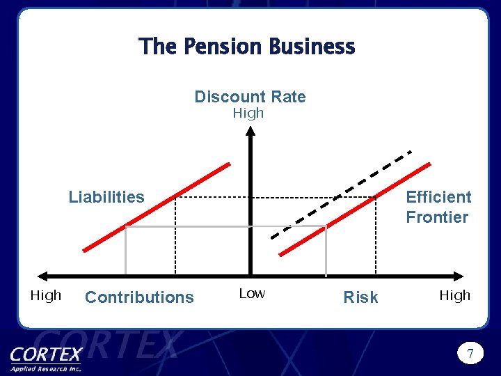 The Pension Business Discount Rate High Liabilities High Contributions Efficient Frontier Low Risk High