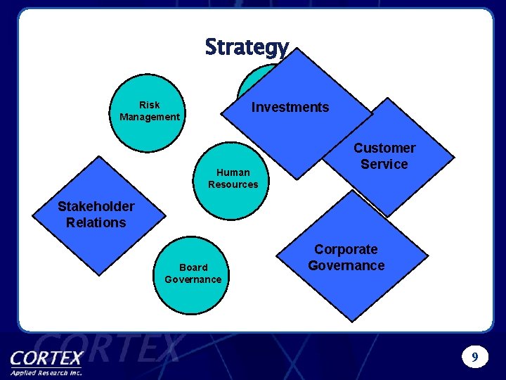 Strategy Investments Risk Management Investments Customer Human Resources Customer Service Stakeholder Relations Board Governance