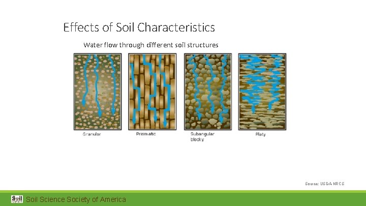 Effects of Soil Characteristics Water flow through different soil structures Source: USDA-NRCS Soil Science