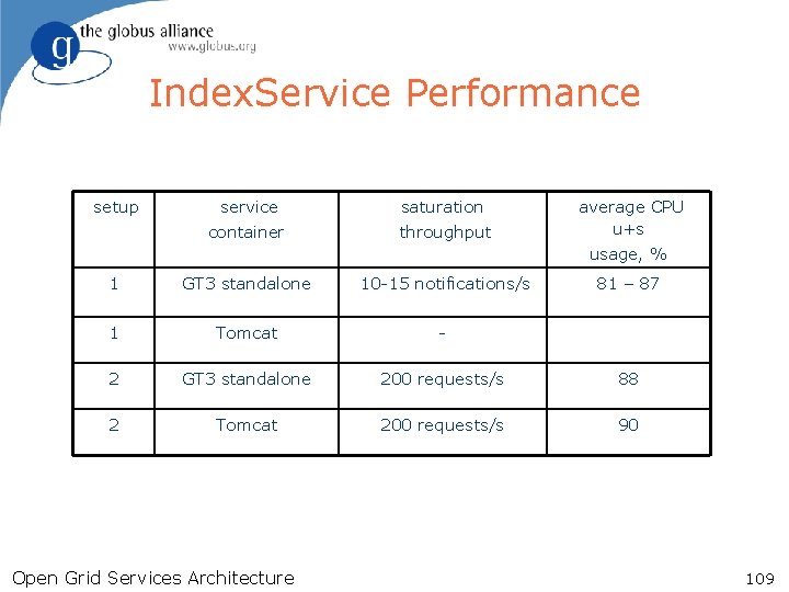 Index. Service Performance setup service saturation container throughput average CPU u+s usage, % 1