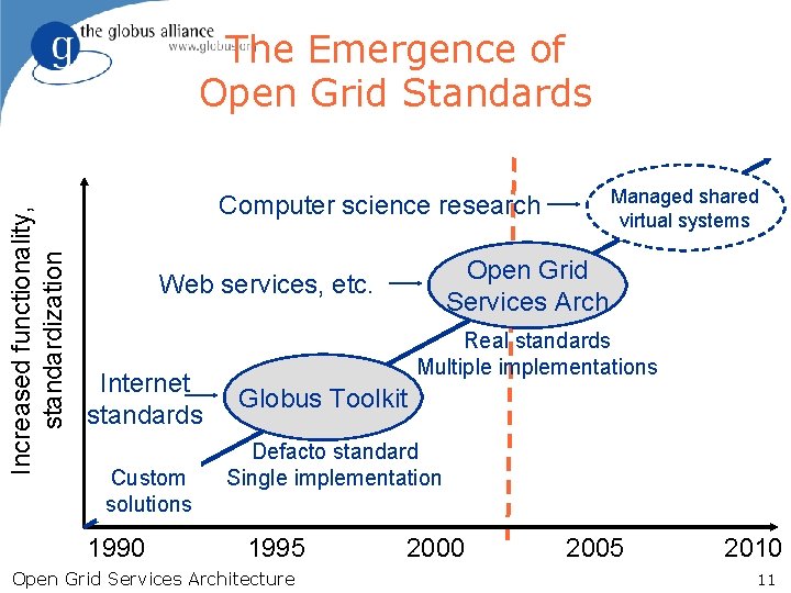 Increased functionality, standardization The Emergence of Open Grid Standards Managed shared virtual systems Computer