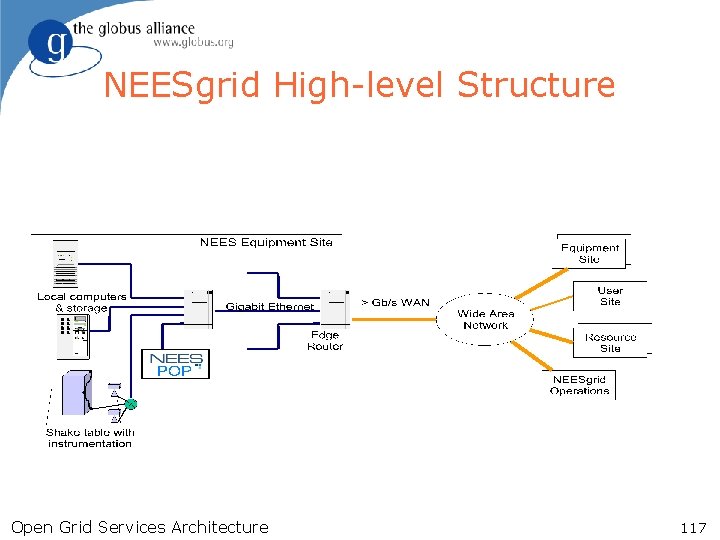 NEESgrid High-level Structure Open Grid Services Architecture 117 