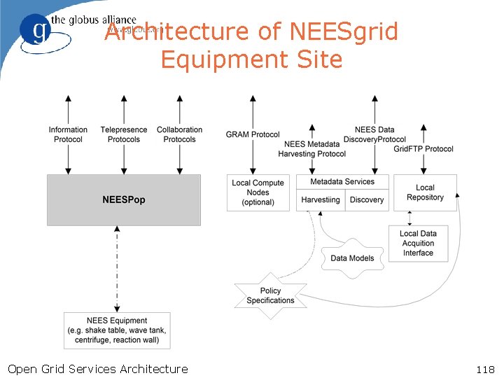 Architecture of NEESgrid Equipment Site Open Grid Services Architecture 118 