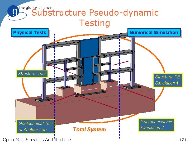 Substructure Pseudo-dynamic Testing Numerical Simulation Physical Tests Structural Test Geotechnical Test at Another Lab