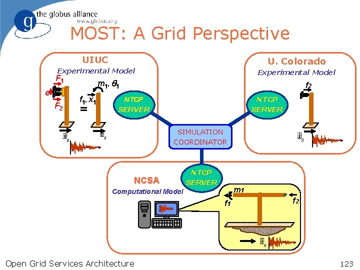 MOST: A Grid Perspective UIUC U. Colorado Experimental Model F 1 e F 2