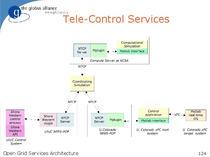 Tele-Control Services Open Grid Services Architecture 124 