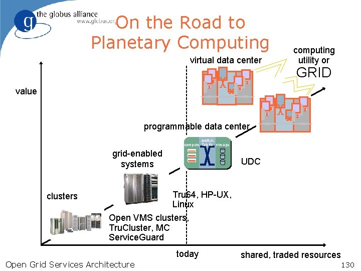 On the Road to Planetary Computing virtual data center computing utility or GRID value