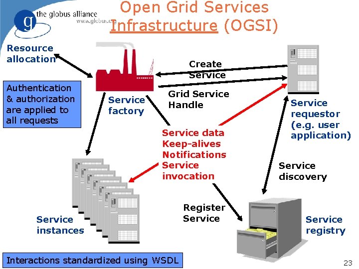 Open Grid Services Infrastructure (OGSI) Resource allocation Authentication & authorization are applied to all