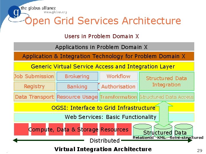 Open Grid Services Architecture Users in Problem Domain X Application & Integration Technology for