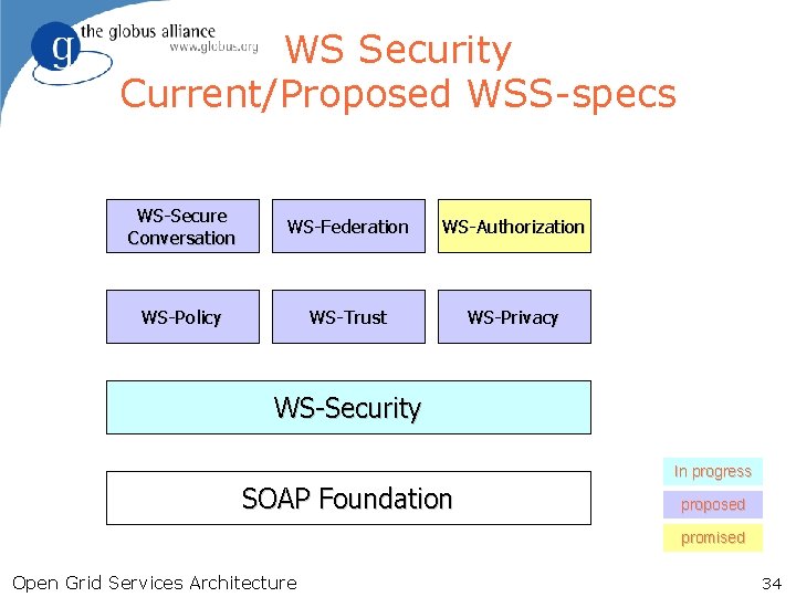 WS Security Current/Proposed WSS-specs WS-Secure Conversation WS-Federation WS-Authorization WS-Policy WS-Trust WS-Privacy WS-Security In progress