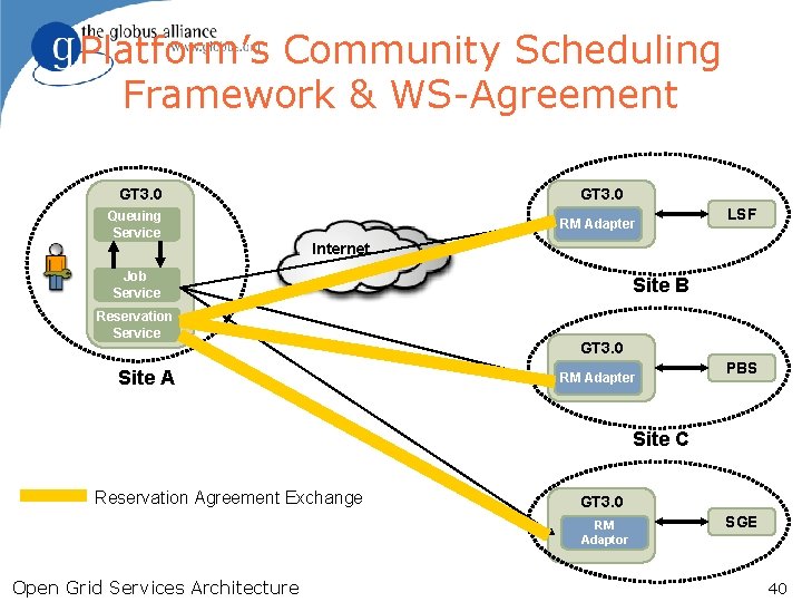 Platform’s Community Scheduling Framework & WS-Agreement GT 3. 0 Queuing Service GT 3. 0