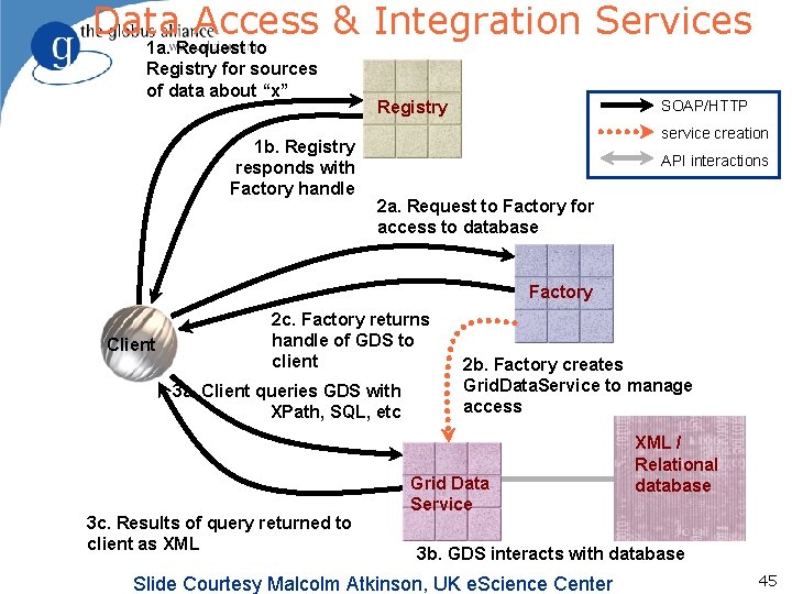 Data Access & Integration Services 1 a. Request to Registry for sources of data