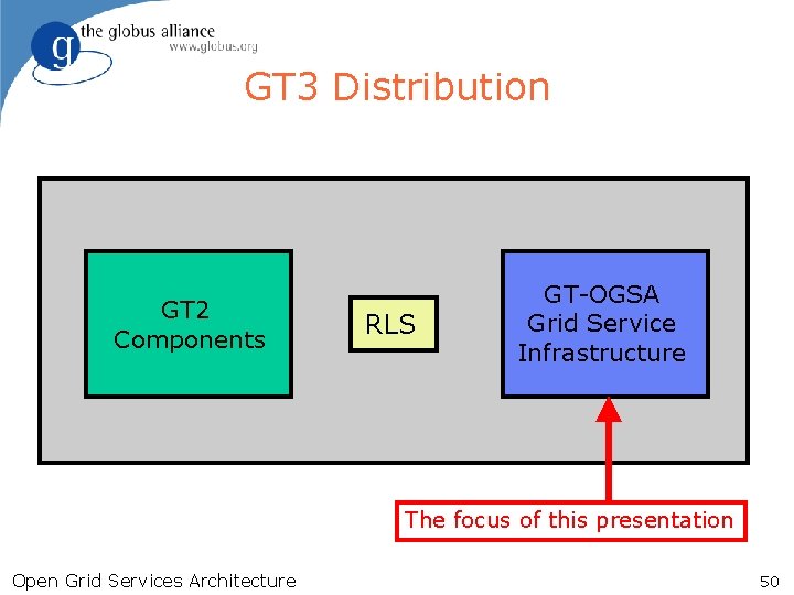 GT 3 Distribution GT 2 Components RLS GT-OGSA Grid Service Infrastructure The focus of