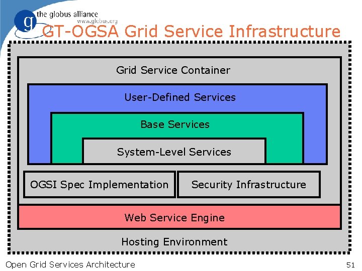 GT-OGSA Grid Service Infrastructure Grid Service Container User-Defined Services Base Services System-Level Services OGSI