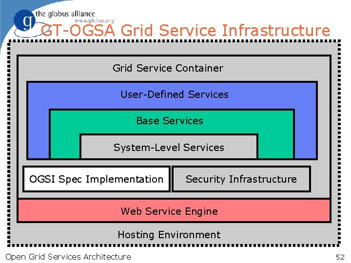 GT-OGSA Grid Service Infrastructure Grid Service Container User-Defined Services Base Services System-Level Services OGSI