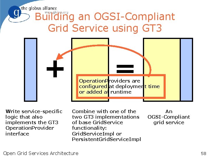 Building an OGSI-Compliant Grid Service using GT 3 Operation. Providers are configured at deployment