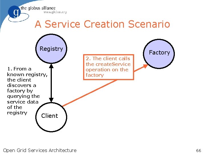 A Service Creation Scenario Registry 1. From a known registry, the client discovers a