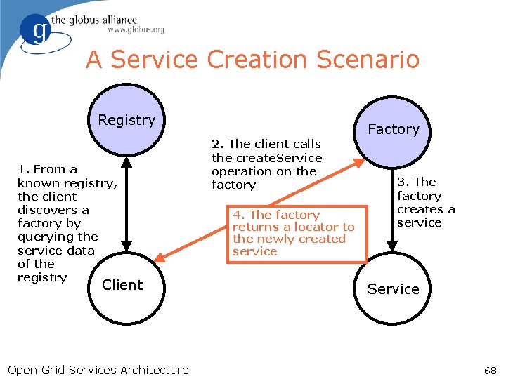 A Service Creation Scenario Registry 1. From a known registry, the client discovers a