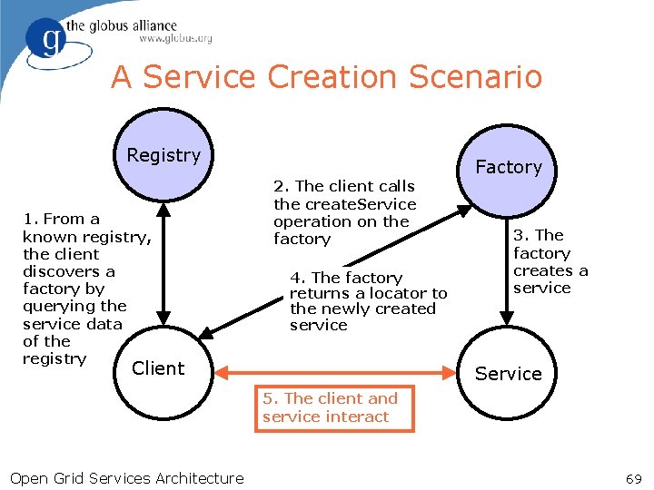 A Service Creation Scenario Registry 1. From a known registry, the client discovers a