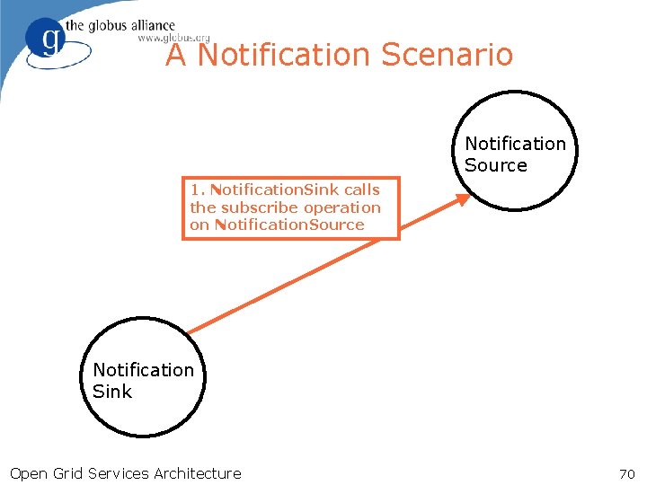 A Notification Scenario Notification Source 1. Notification. Sink calls the subscribe operation on Notification.