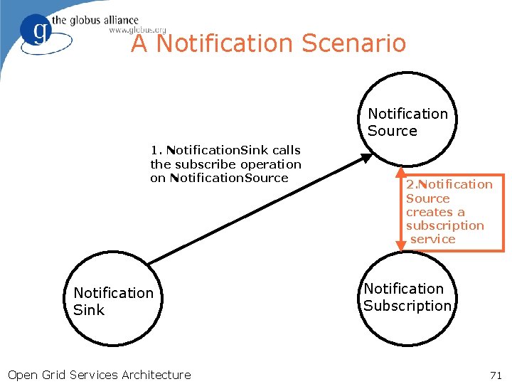 A Notification Scenario Notification Source 1. Notification. Sink calls the subscribe operation on Notification.