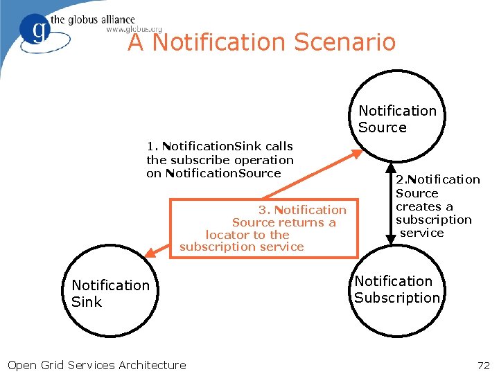 A Notification Scenario Notification Source 1. Notification. Sink calls the subscribe operation on Notification.