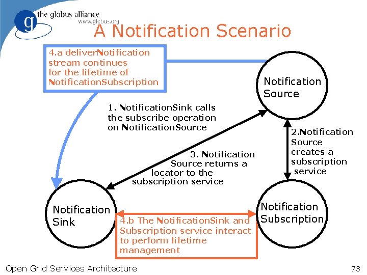 A Notification Scenario 4. a deliver. Notification stream continues for the lifetime of Notification.