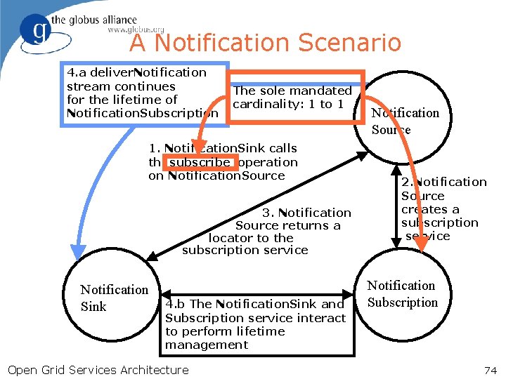 A Notification Scenario 4. a deliver. Notification stream continues for the lifetime of Notification.