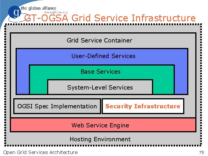 GT-OGSA Grid Service Infrastructure Grid Service Container User-Defined Services Base Services System-Level Services OGSI