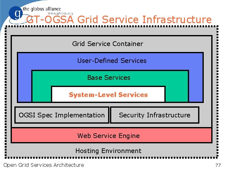 GT-OGSA Grid Service Infrastructure Grid Service Container User-Defined Services Base Services System-Level Services OGSI