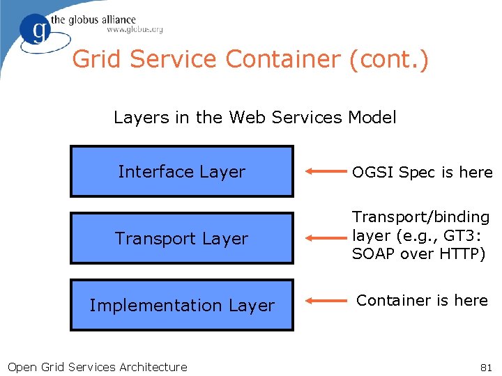 Grid Service Container (cont. ) Layers in the Web Services Model Interface Layer OGSI