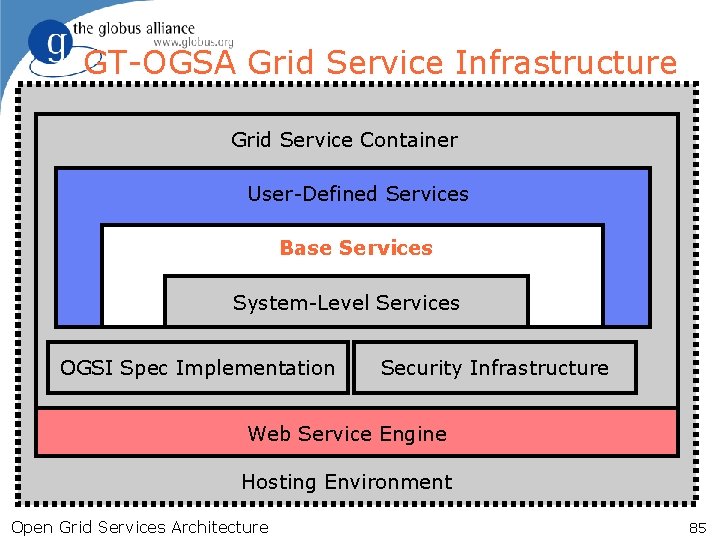 GT-OGSA Grid Service Infrastructure Grid Service Container User-Defined Services Base Services System-Level Services OGSI