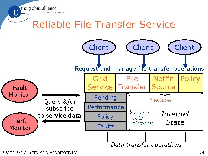 Reliable File Transfer Service Client Request and manage file transfer operations File Notf’n Policy