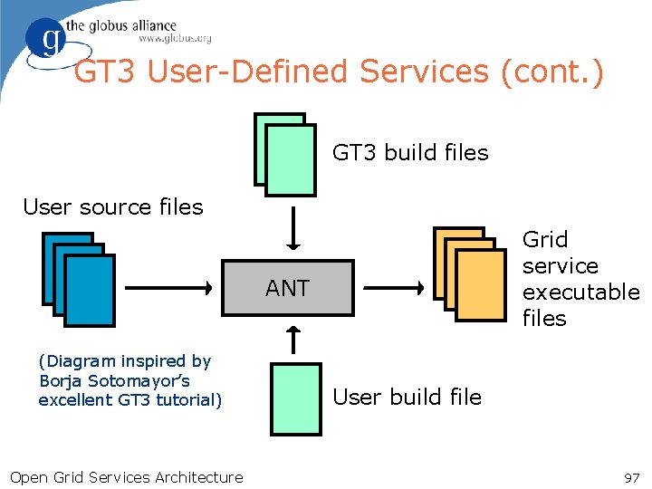 GT 3 User-Defined Services (cont. ) GT 3 build files User source files Grid