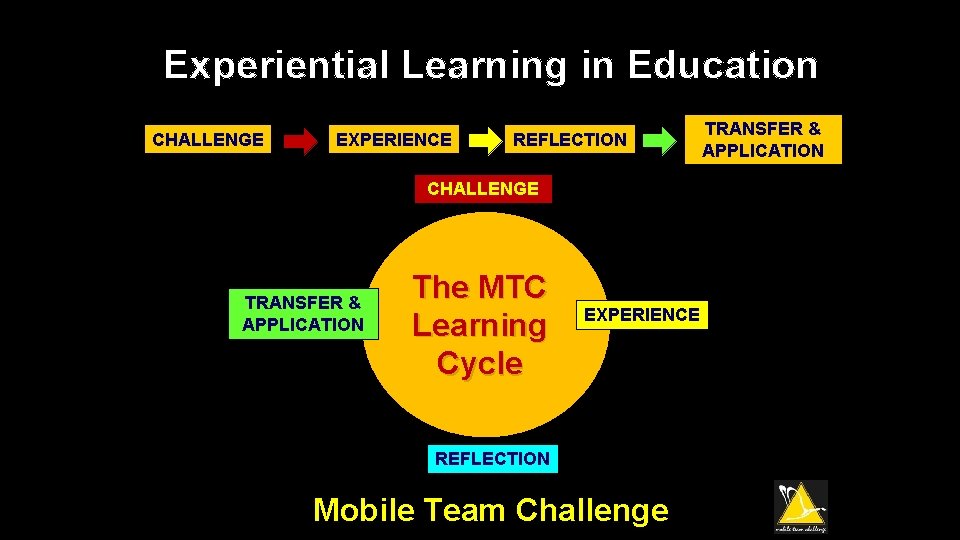 Experiential Learning in Education CHALLENGE EXPERIENCE REFLECTION CHALLENGE TRANSFER & APPLICATION The MTC Learning