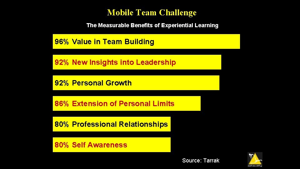 Mobile Team Challenge The Measurable Benefits of Experiential Learning 96% Value in Team Building