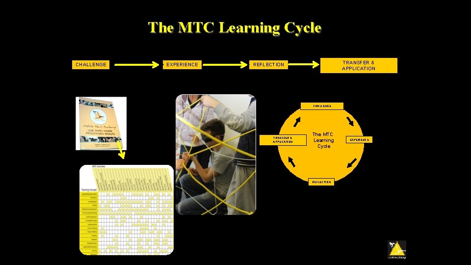 The MTC Learning Cycle CHALLENGE EXPERIENCE TRANSFER & APPLICATION REFLECTION CHALLENGE TRANSFER & APPLICATION