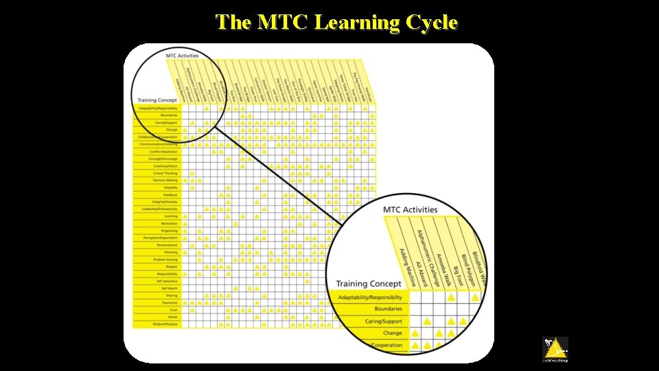 The MTC Learning Cycle 