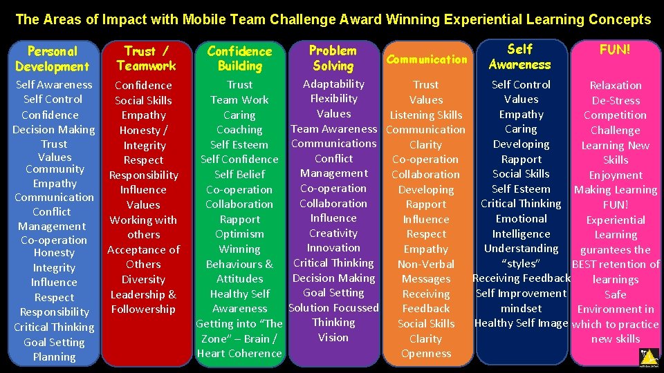 The Areas of Impact with Mobile Team Challenge Award Winning Experiential Learning Concepts Personal