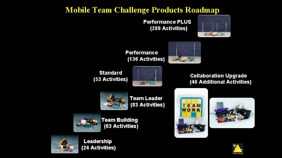 Mobile Team Challenge Products Roadmap Performance PLUS (289 Activities) Performance (136 Activities) Standard (53