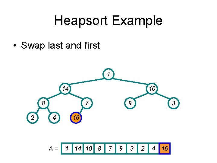 Heapsort Example • Swap last and first 1 14 10 8 2 7 4