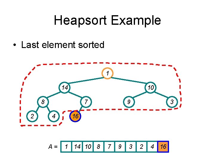 Heapsort Example • Last element sorted 1 14 10 8 2 7 4 A=