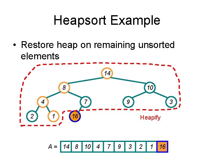 Heapsort Example • Restore heap on remaining unsorted elements 14 8 10 4 2