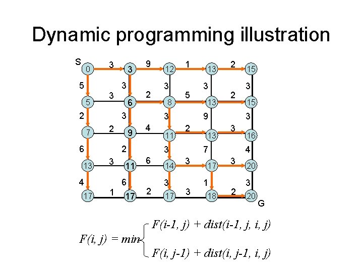 Dynamic programming illustration S 0 5 5 3 3 2 3 3 6 9