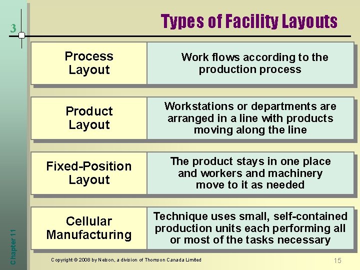 Types of Facility Layouts 3 Chapter 11 Process Layout Work flows according to the